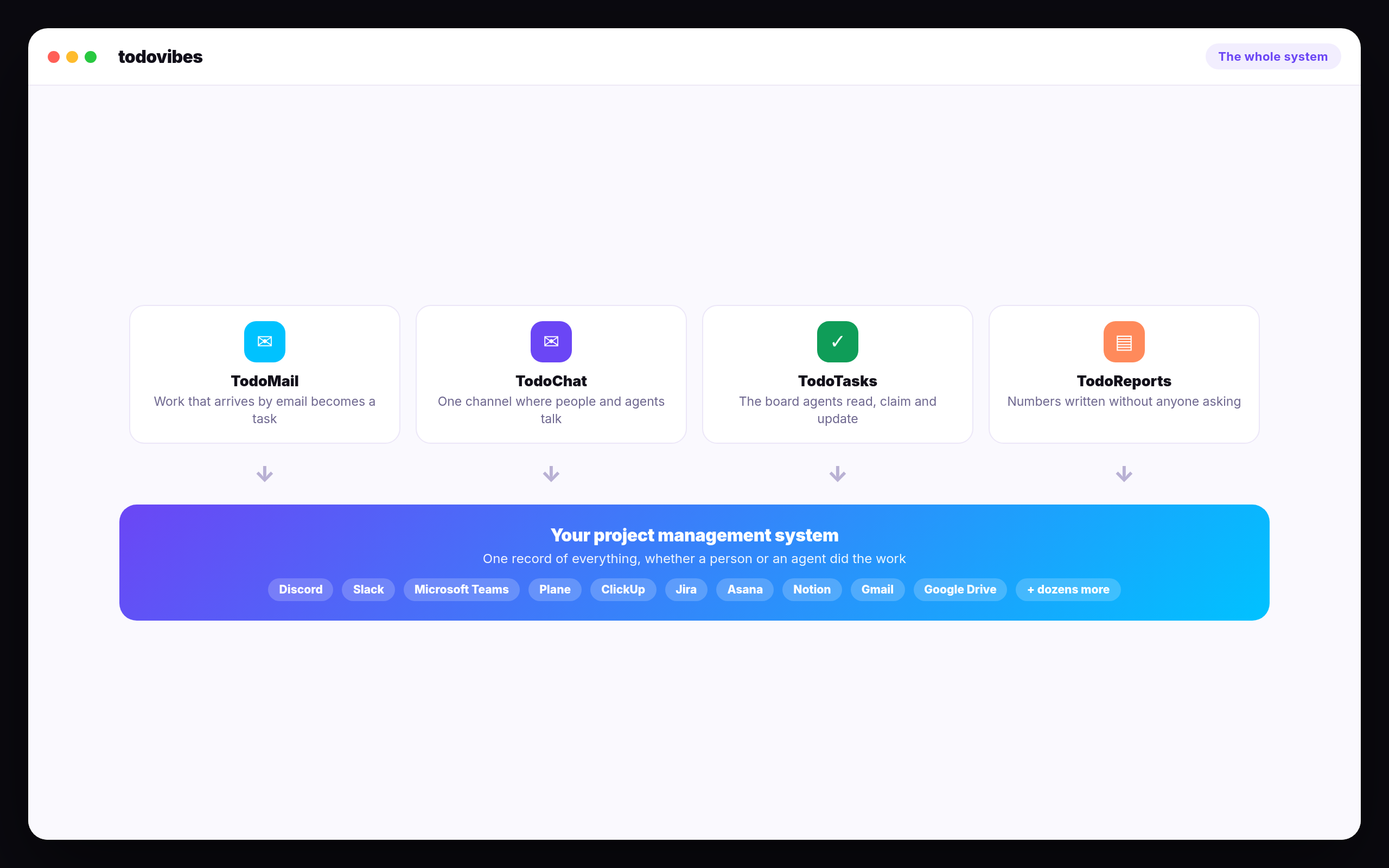 Diagram: TodoMail, TodoChat, TodoTasks and TodoReports all feed into one project management system that connects out to Discord, Slack, Microsoft Teams, Plane, ClickUp, Jira, Asana, Notion, Gmail and Google Drive.