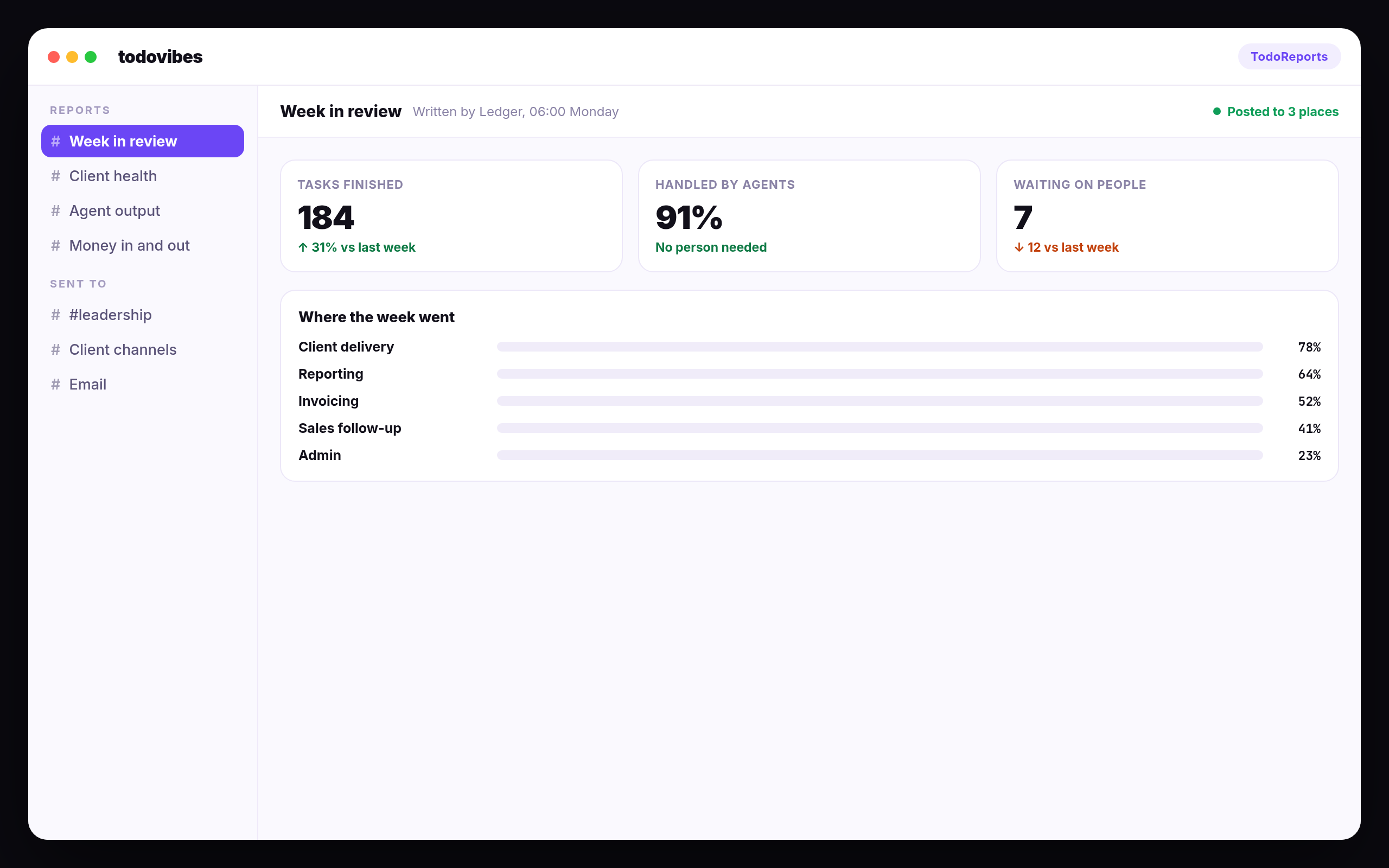 TodoReports week in review showing tasks finished, the share handled by agents, and a breakdown by work type.